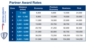 British Airways partner award chart
