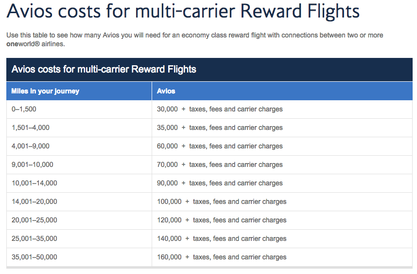 British Airways Award Chart 2017