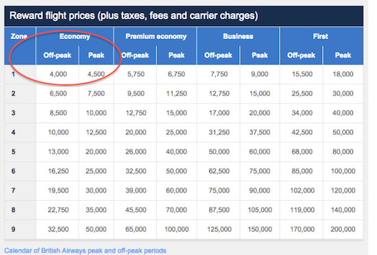 British Airways Mileage Chart