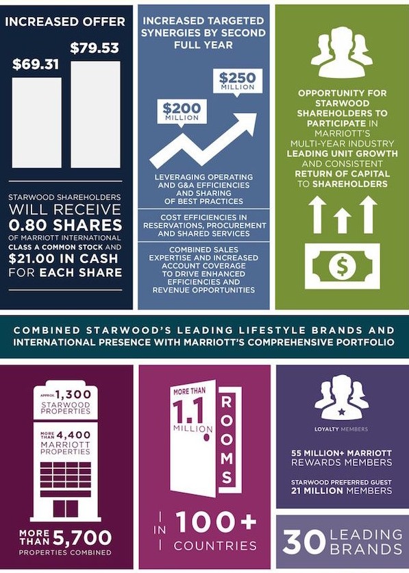Marriott Starwood Merger Details