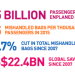 The Latest SITA 2016 Baggage Report - What You Need To Know