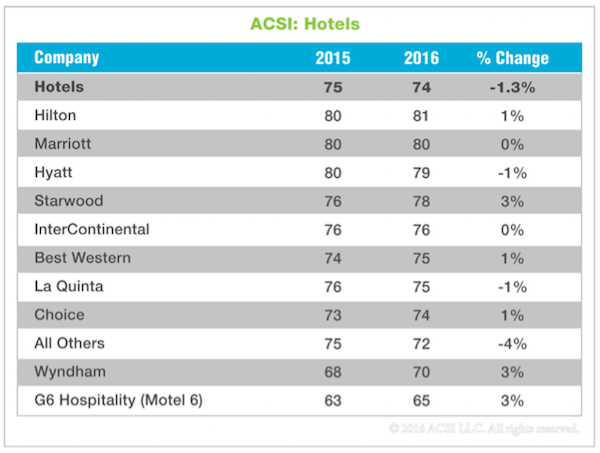 Source | American Customer Satisfaction Index