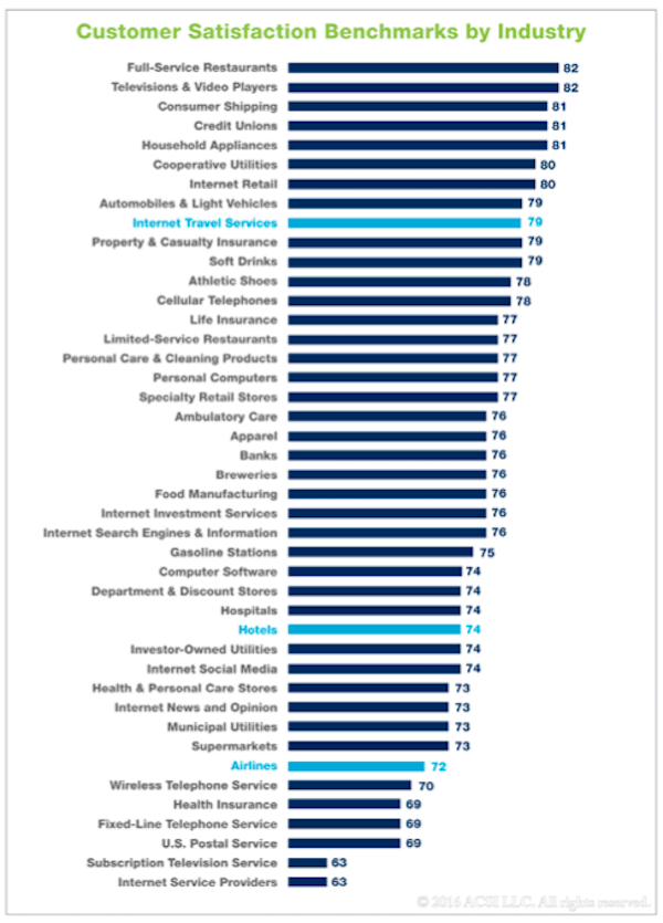 Source | American Customer Satisfaction Index