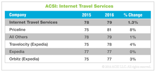 Source | American Customer Satisfaction Index
