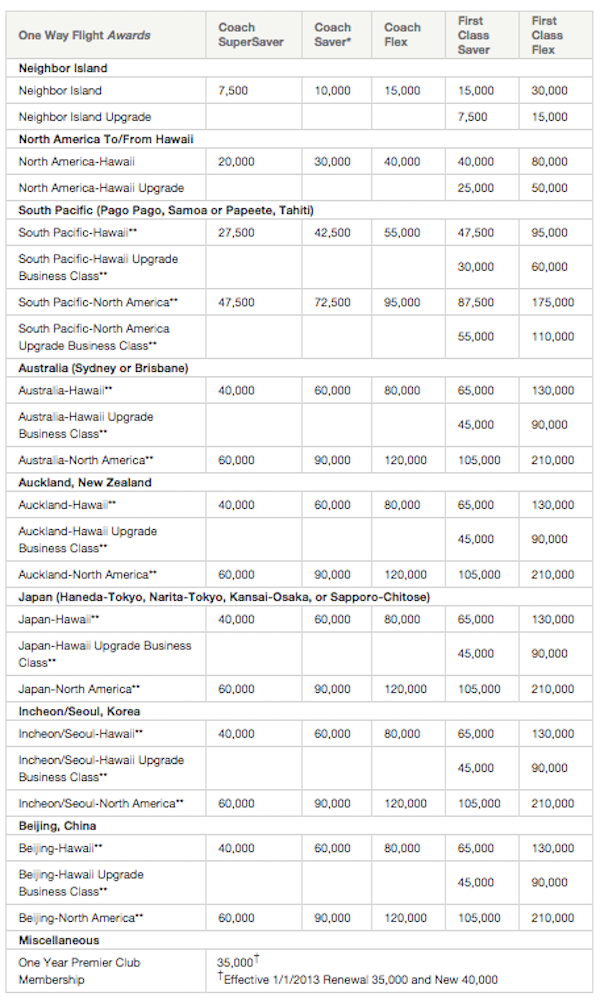 Hawaiian Airlines Miles Redemption Chart