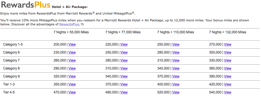 Marriott Rewards Flight and Hotel Packages