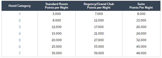 Hyatt Points Chart