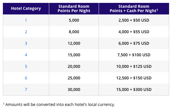 Hyatt Passport Points Chart