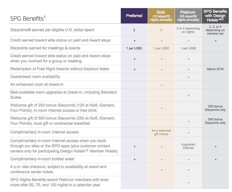 The Complete Guide To Starwood Preferred Guest Elite Status