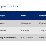 When to Book Awards at Levels Above Saver Levels