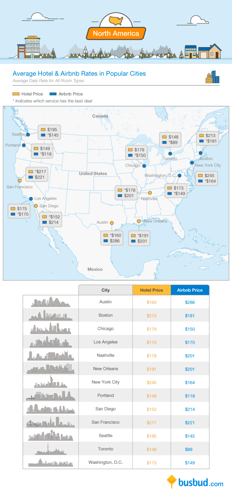 Airbnb vs Hotels in the US Airbnb vs Hotels in the US