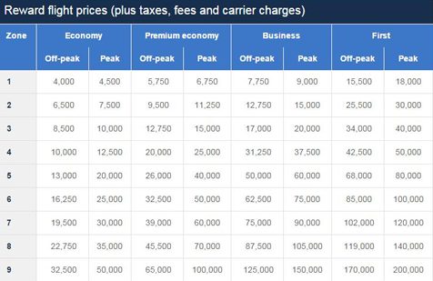 Avios Flight Reward Chart