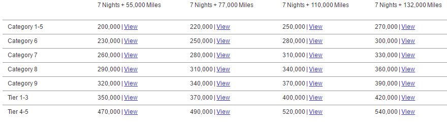 Marriott's Hotel + Air Packages Award Chart for United