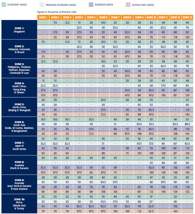 Singapore Air Award Chart