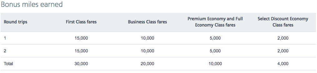 Earn 30,000 bonus AAdvantage miles flying to Europe this fall Earn 30,000 bonus AAdvantage miles flying to Europe this fall