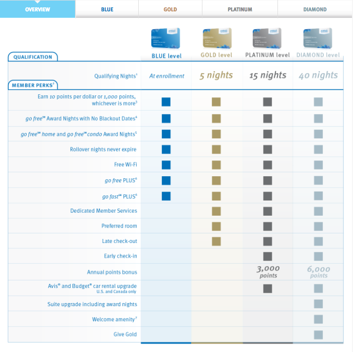 Introduction To Wyndham Rewards Loyalty Program Awardwallet Blog Wyndham Rewards Elite Tiers
