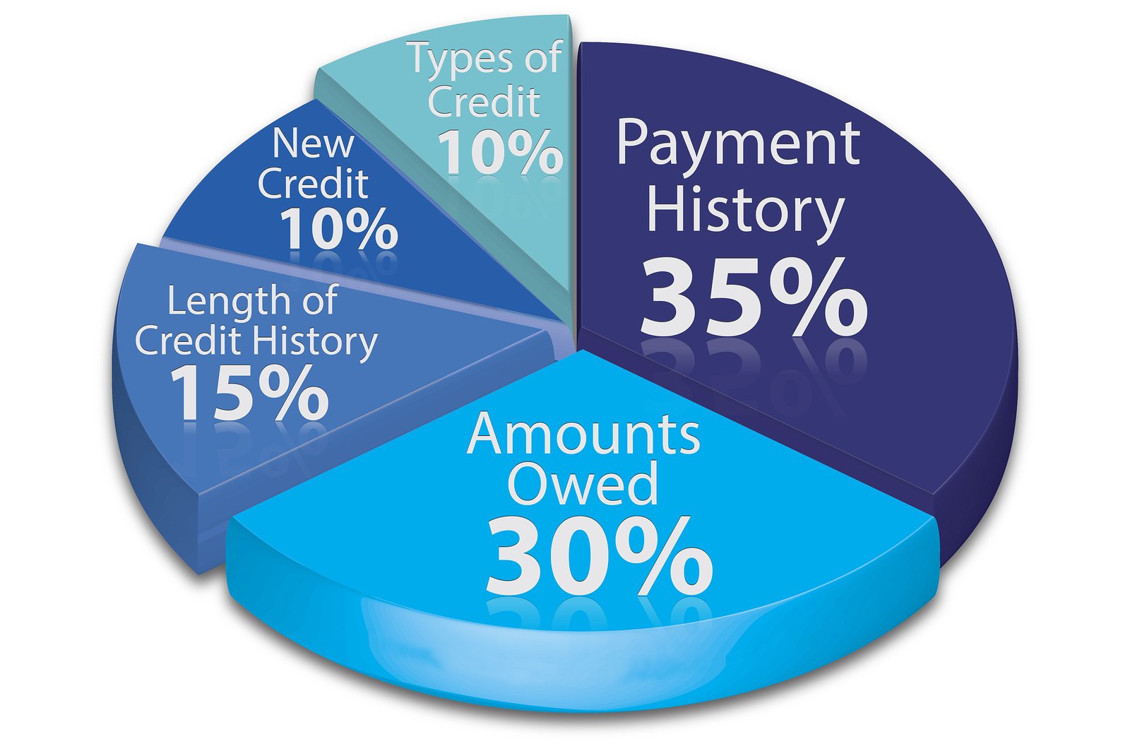 how-is-your-credit-score-calculated-your-mortgage-banker