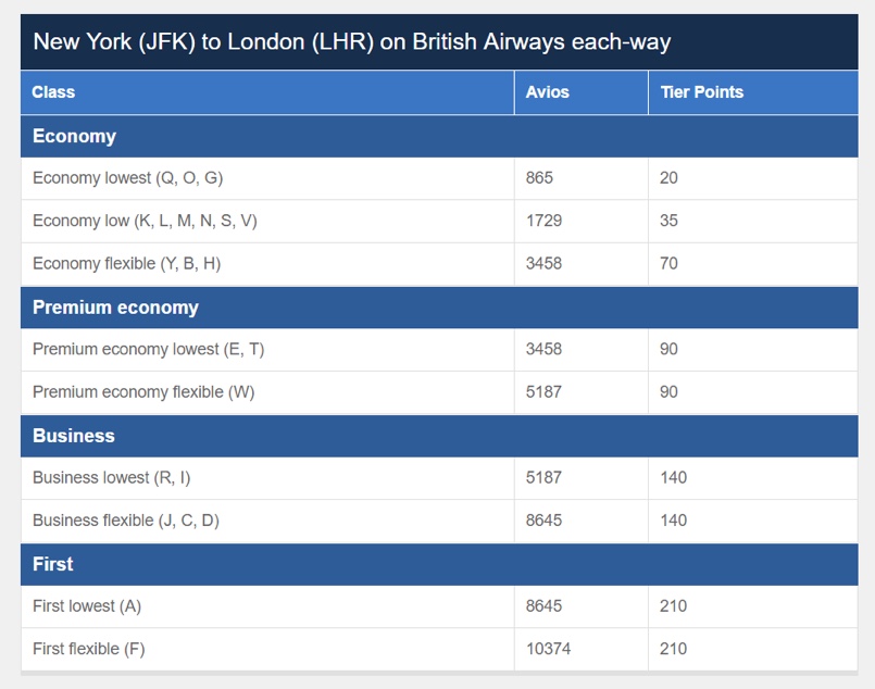 British Airways Earning Chart Sample JFK to LHR