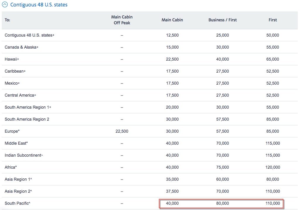 Aadvantage Award Chart