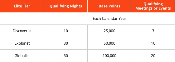 World of Hyatt Earning Elite Status