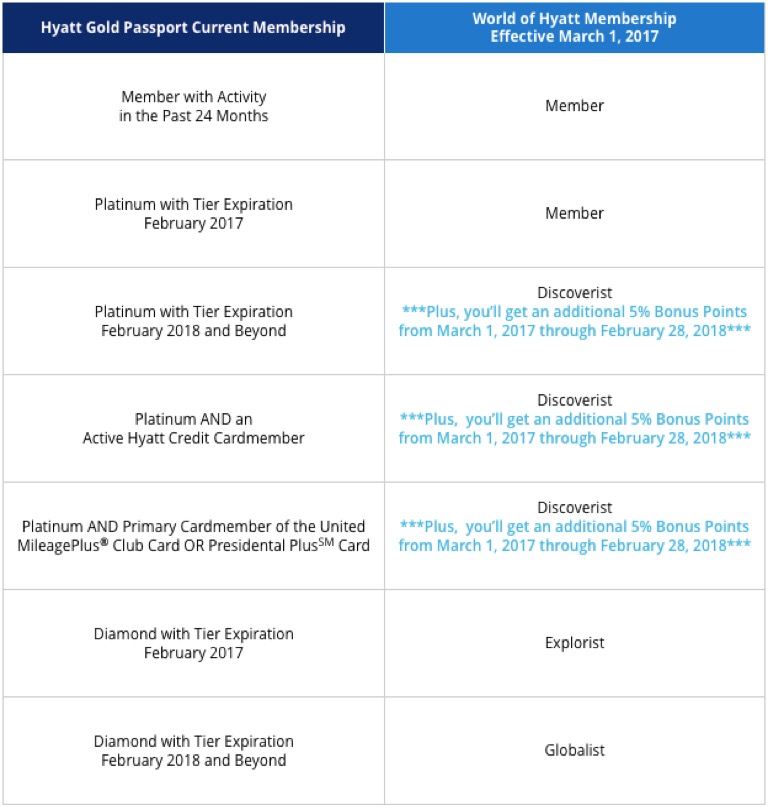 World of Hyatt Transition Tiers