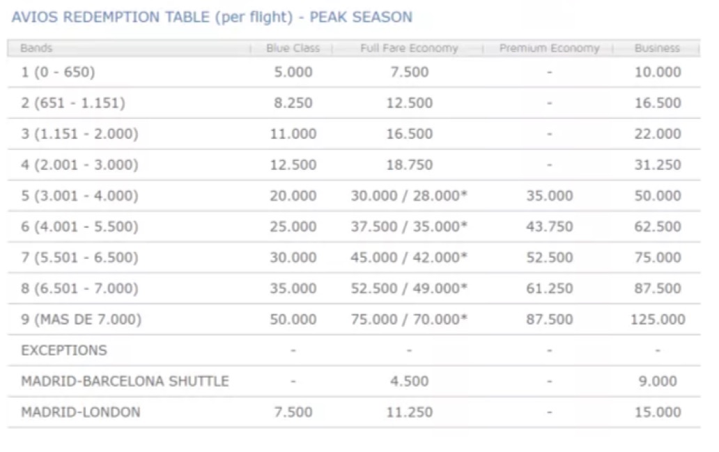 Iberia Off Peak Chart