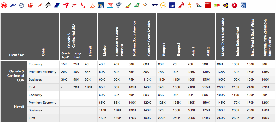 Aeroplan Award Chart