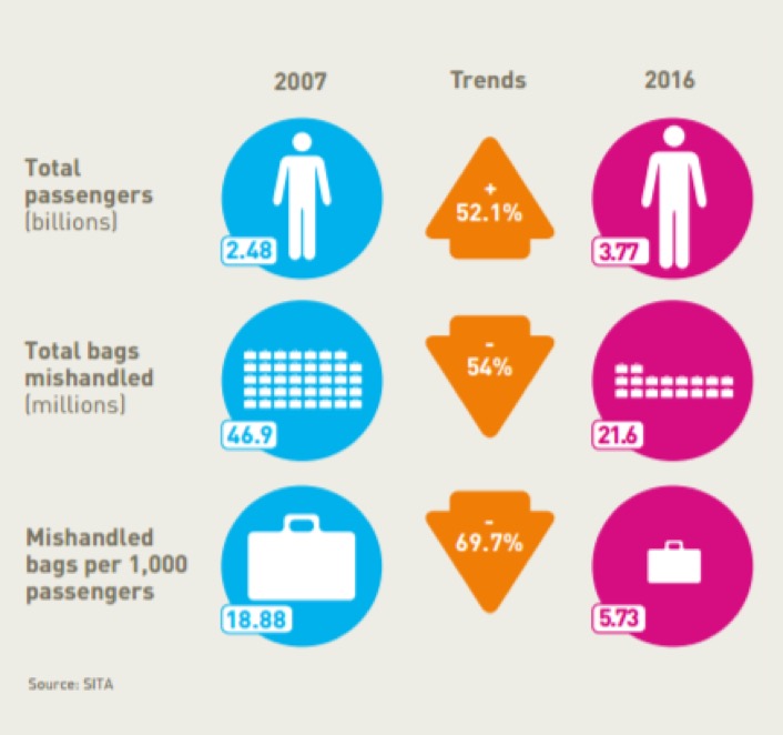 Bags Year over Year 2007