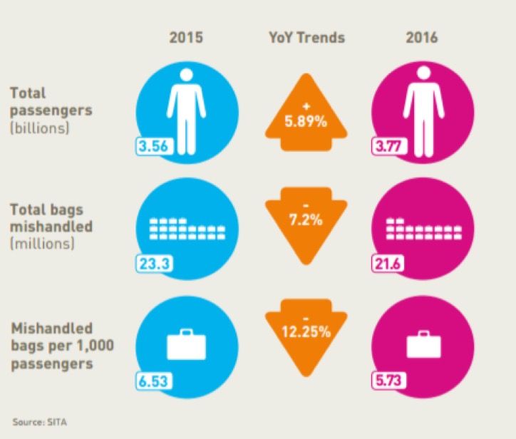Bags Year over Year 2016