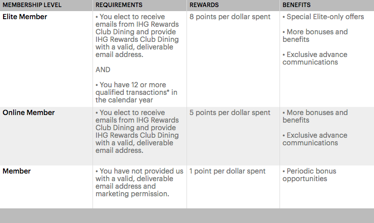 Ihg Award Chart