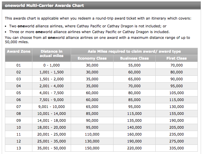 best points miles to fly between new york and london awardwallet aadvantage miles redeem chart