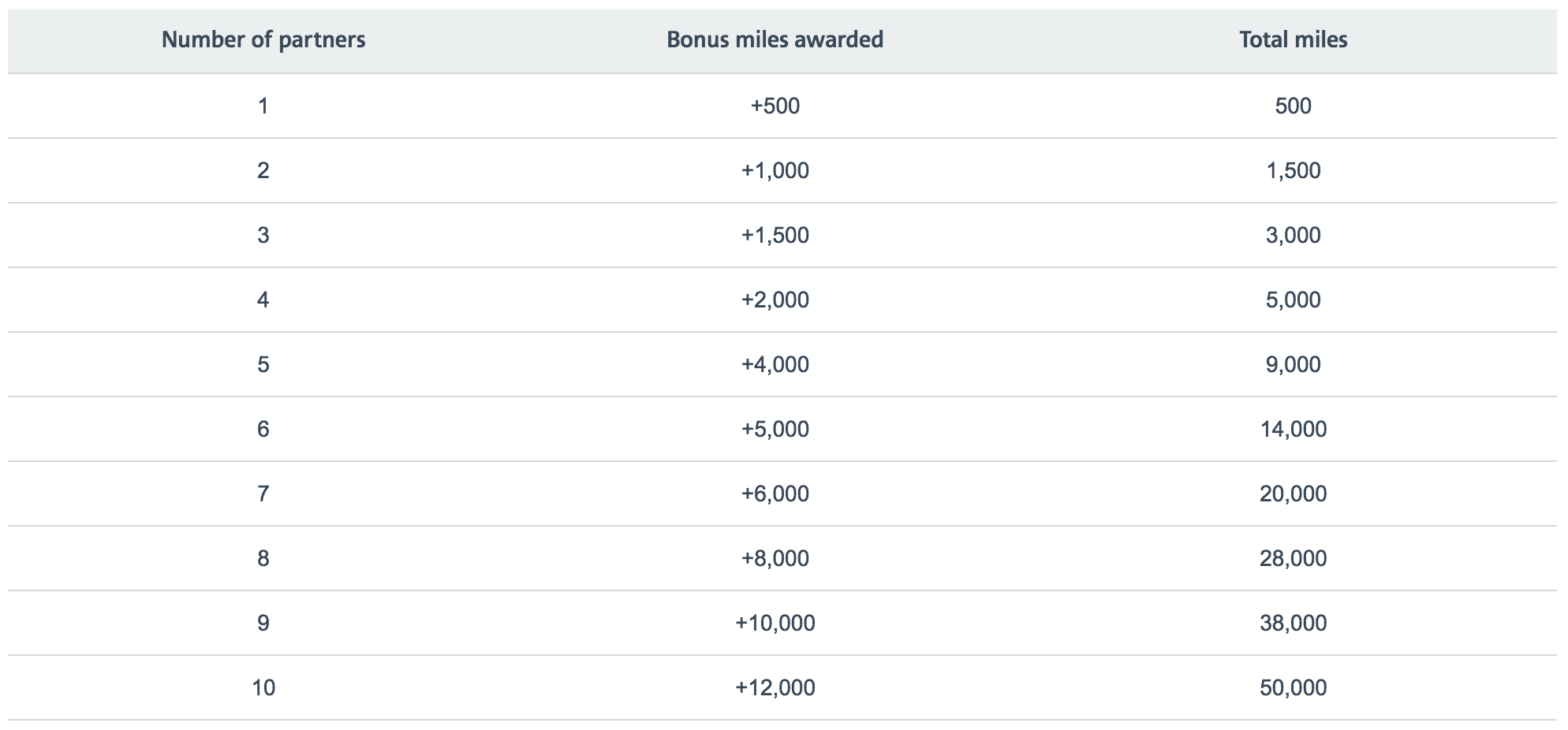 AA Holiday Bonus Miles Promotion 2017 - Table of Earning