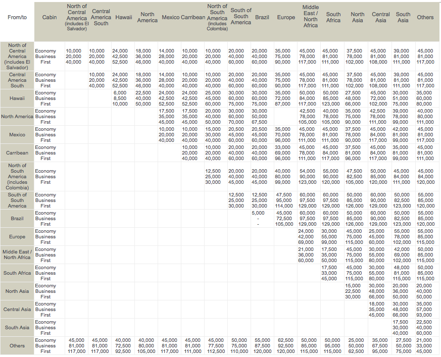 Lifemiles Partner Award Chart