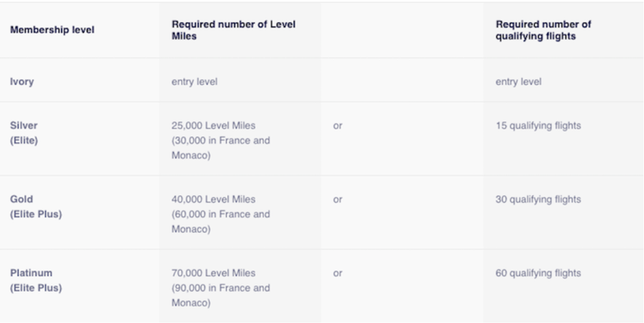 Earning Elite Status with Flying Blue Until April 1 2018