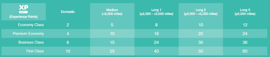 Earning XP Points with Flying Blue as of April 1 2018