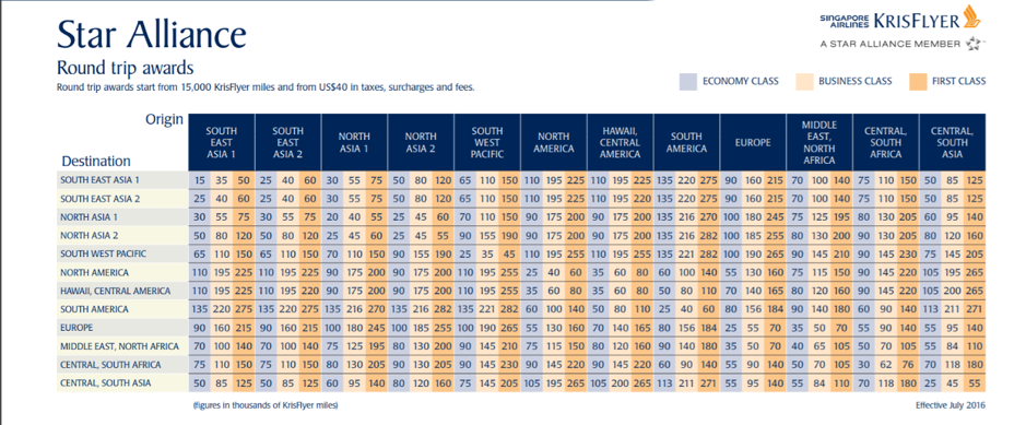 Singapore Airlines Award Chart