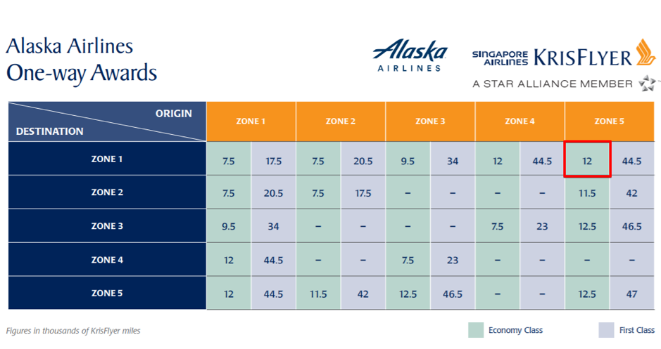 Alaska Award Sale Singapore Chart
