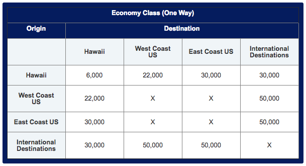 Hawaiian Airlines Flight Award Chart