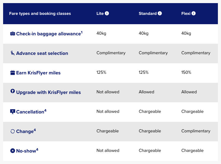 Singapore Airlines Fare Types as of January 2018 - Business