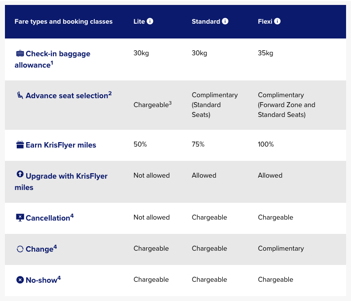 Singapore Airlines Fare Types as of January 2018 - Economy