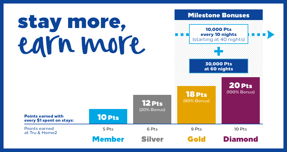 Hilton Honors Milestone Bonuses