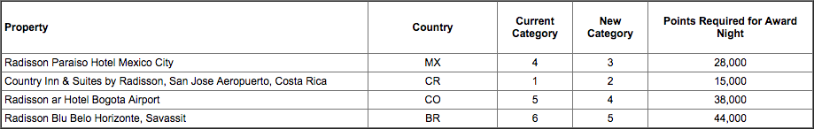 Club Carlson Redeem Chart