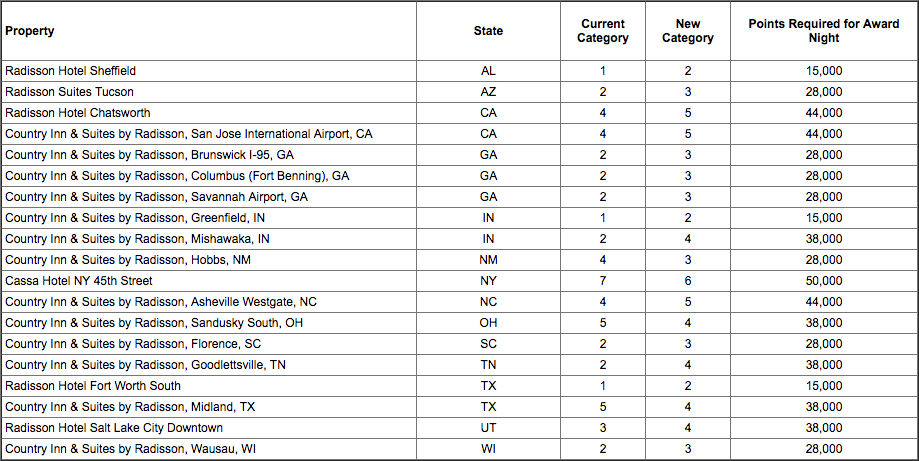 Club Carlson Redeem Chart