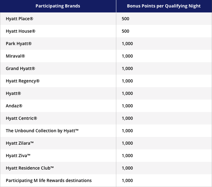 Hyatt Points Chart