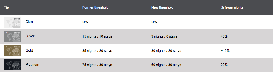 Radisson Rewards - Elite Threshold