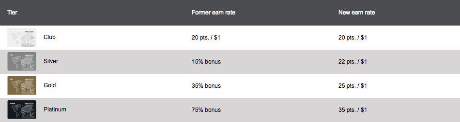 Club Carlson Rebranded To Radisson Rewards