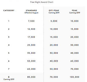 Screenshot of Marriott Rewards Night Award Chart showing Category 8 and peak pricing "coming 2019"