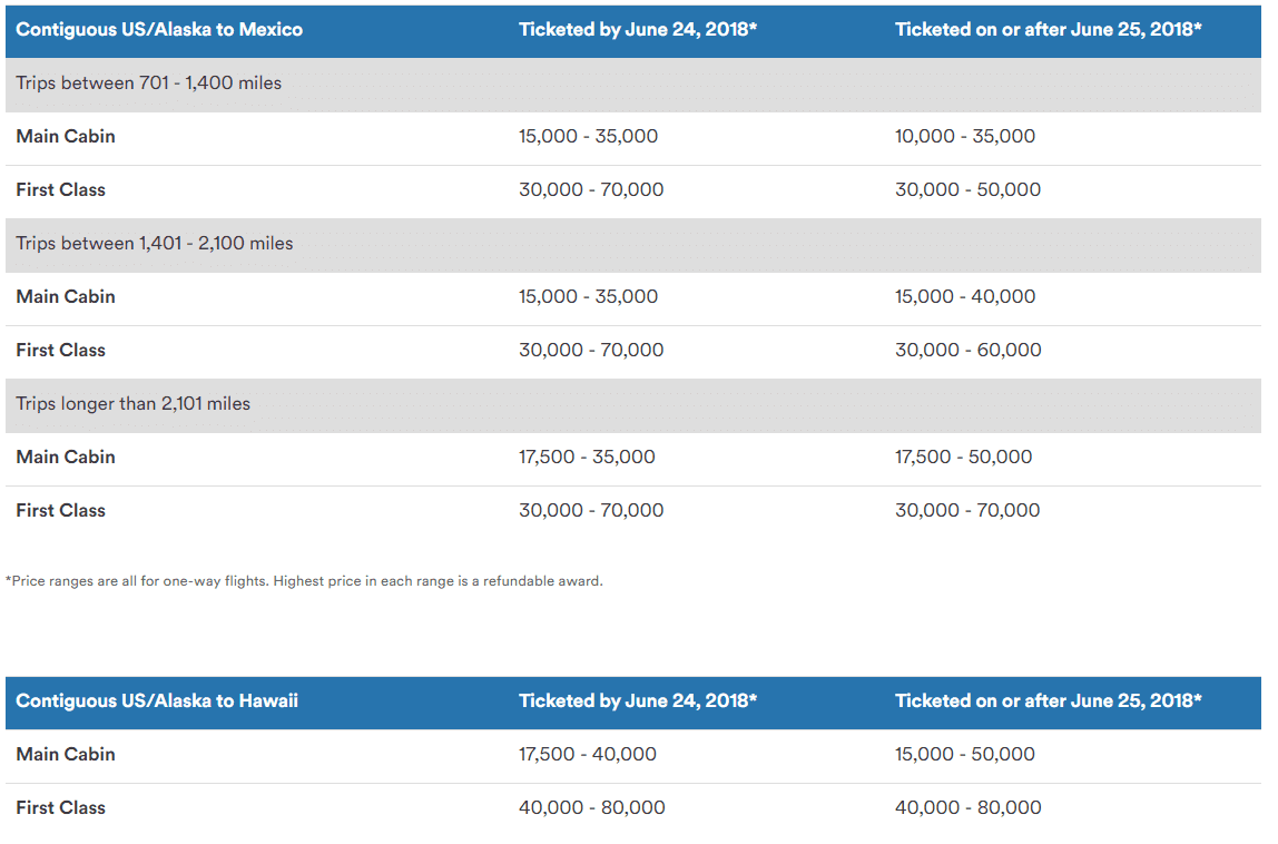 Changes to Alaska award levels from the US to Mexico and Hawaii