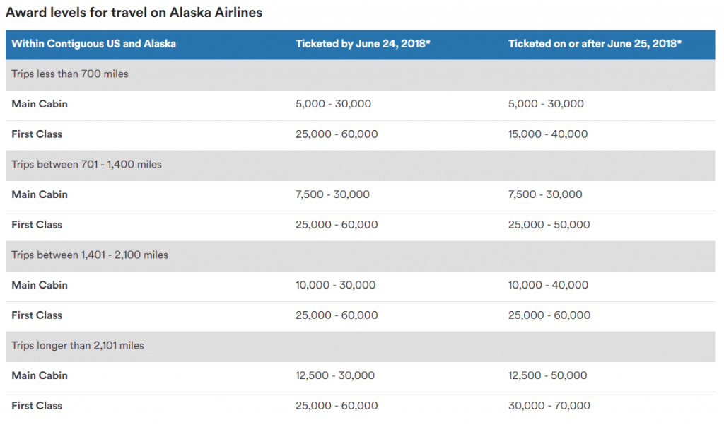 Changes to Alsaka award levels within the US