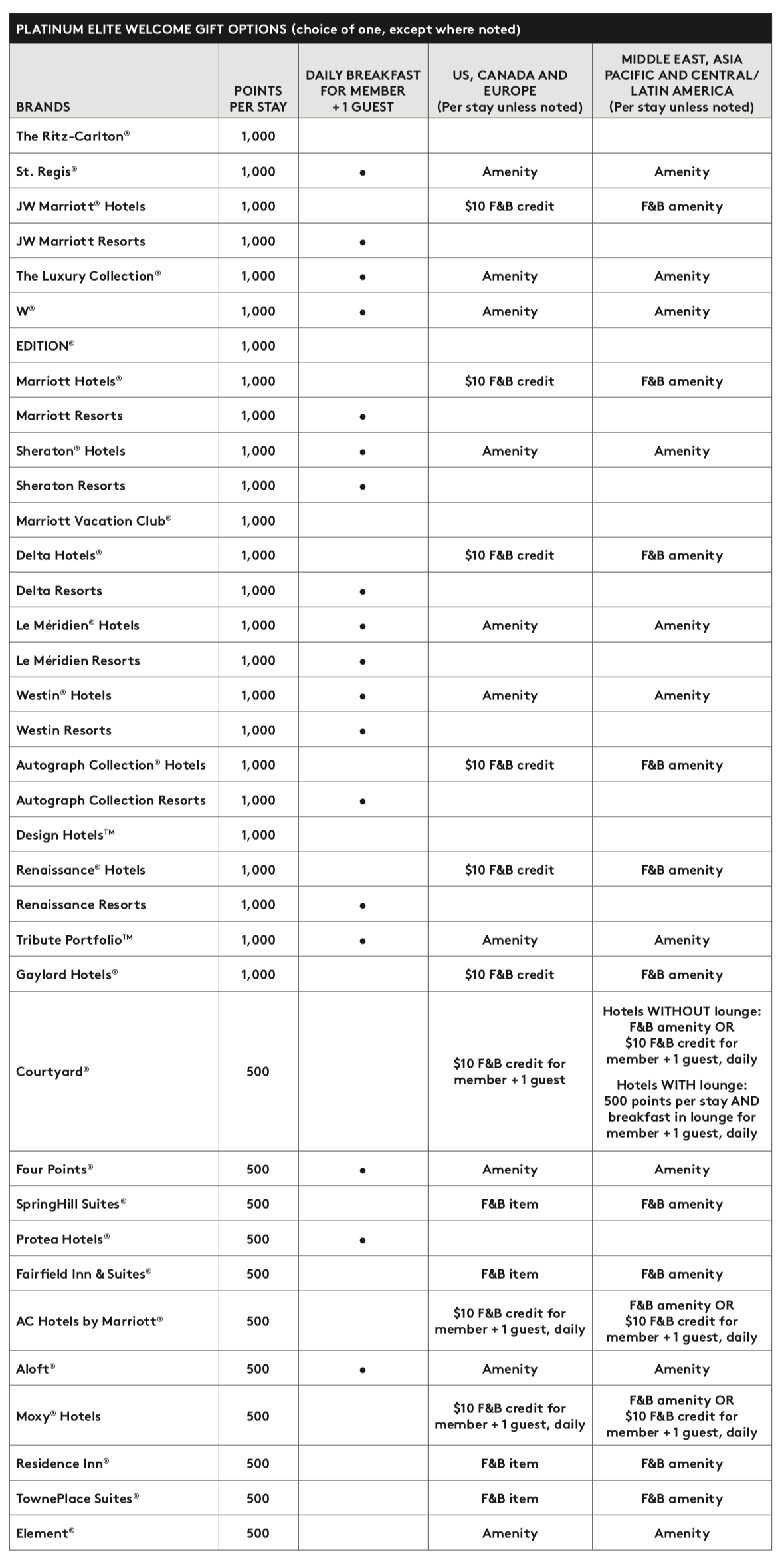 Starwood Vacation Ownership Points Chart